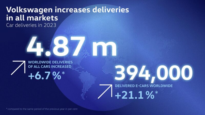 Volkswagen vendite globali 2023