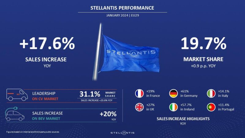 Stellantis vendite Europa gennaio 2024