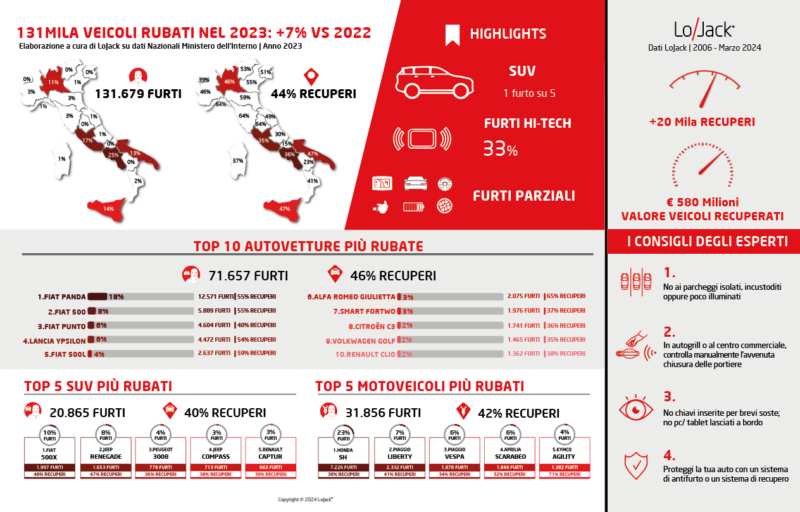 Furti d’auto boom nel 2023