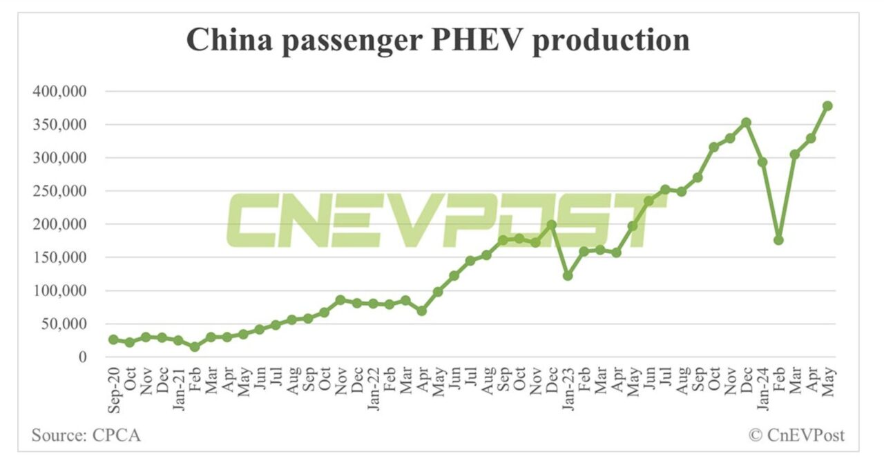 Record pauroso di auto elettriche e ibride plug-in prodotte in Cina nel 2024