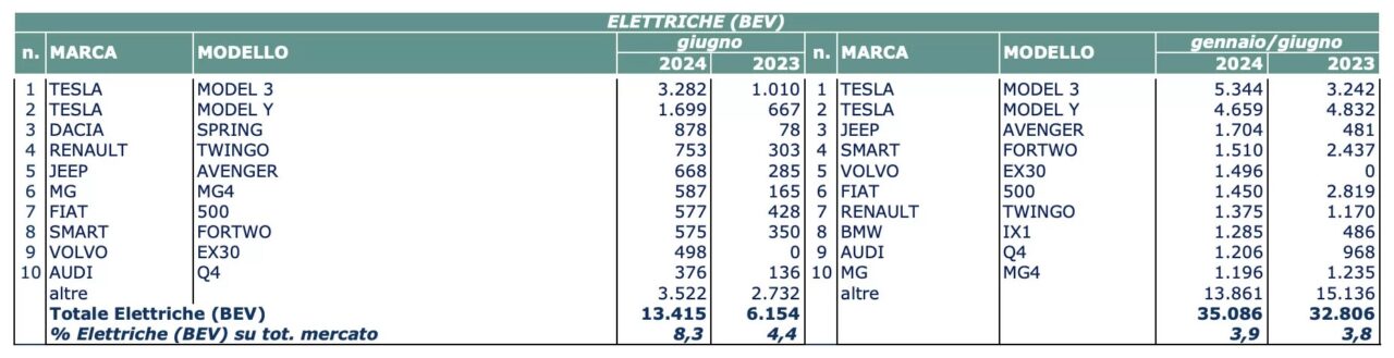 Vendite auto elettrica Italia giugno 2024