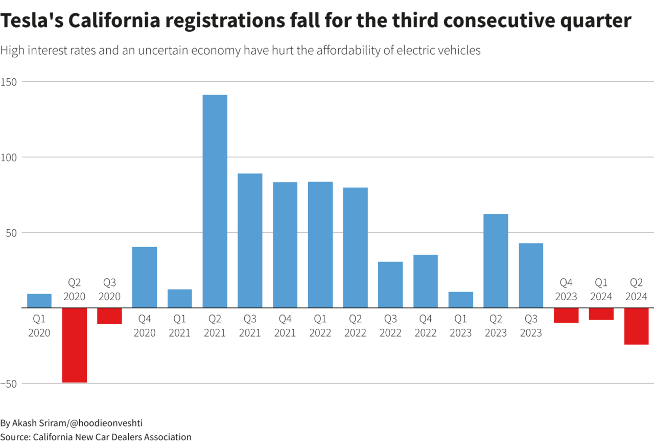 tesla california vendite