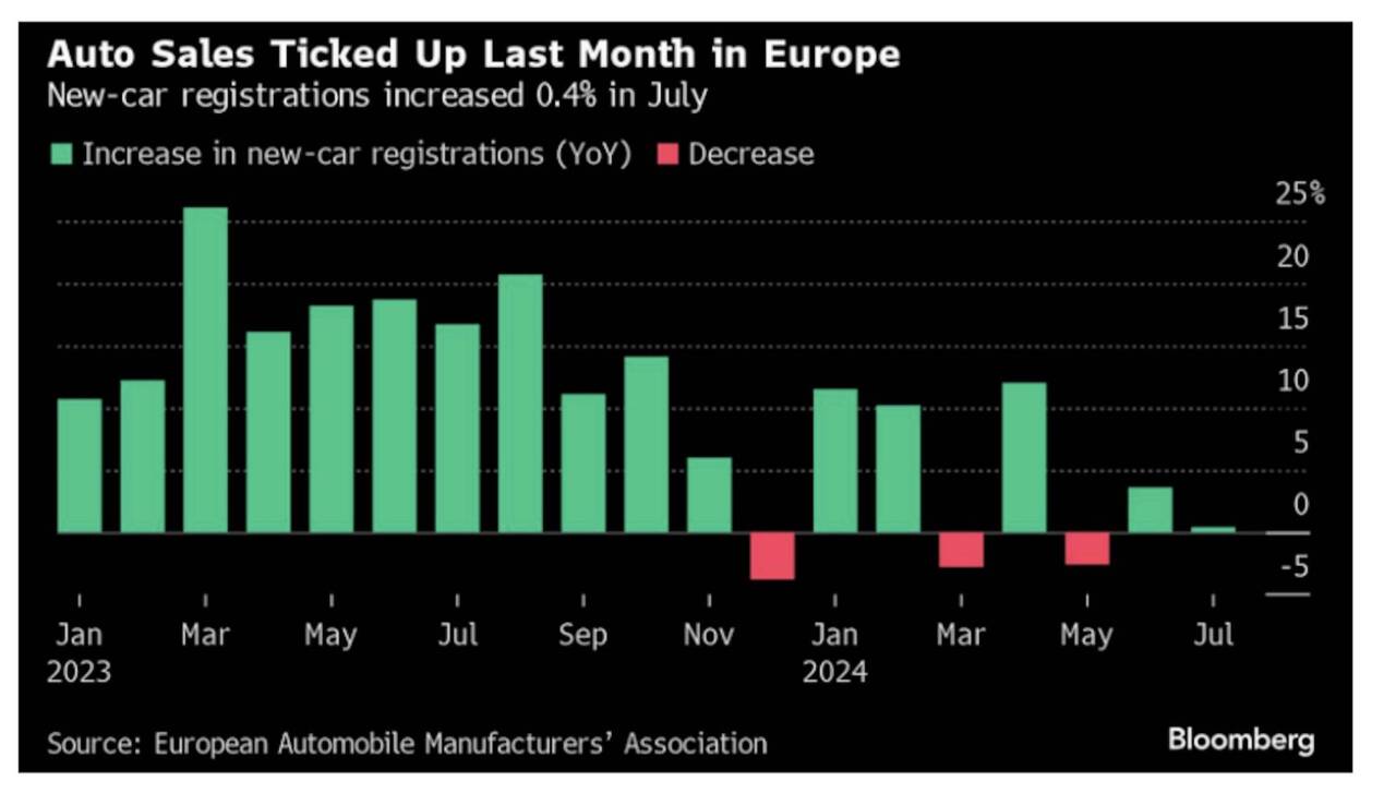 Luglio 2024 nero per le vendite auto in Europa