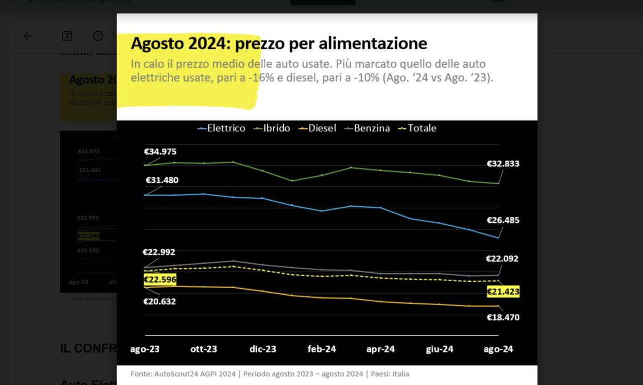 auto elettrica