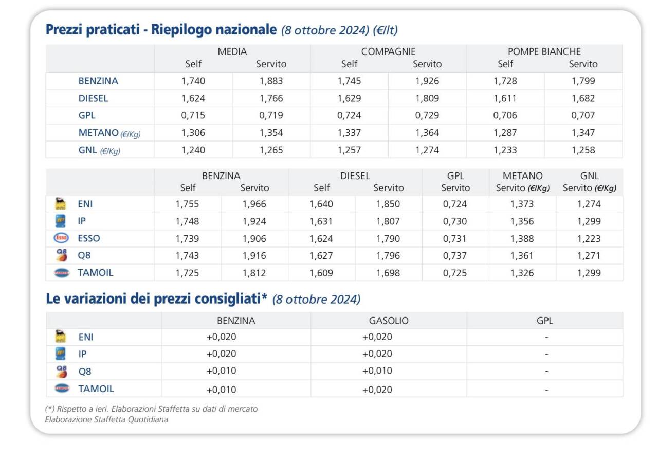 prezzi carburanti