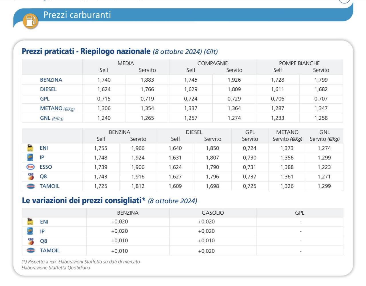 prezzi benzina e diesel