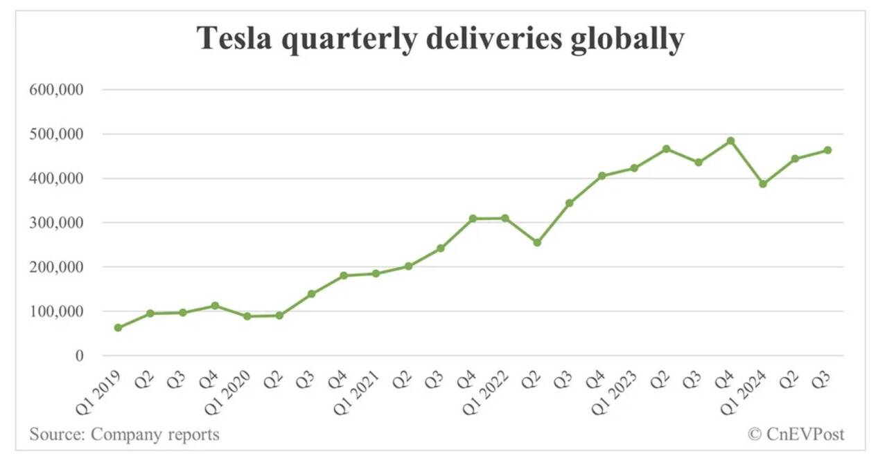 tesla vendite