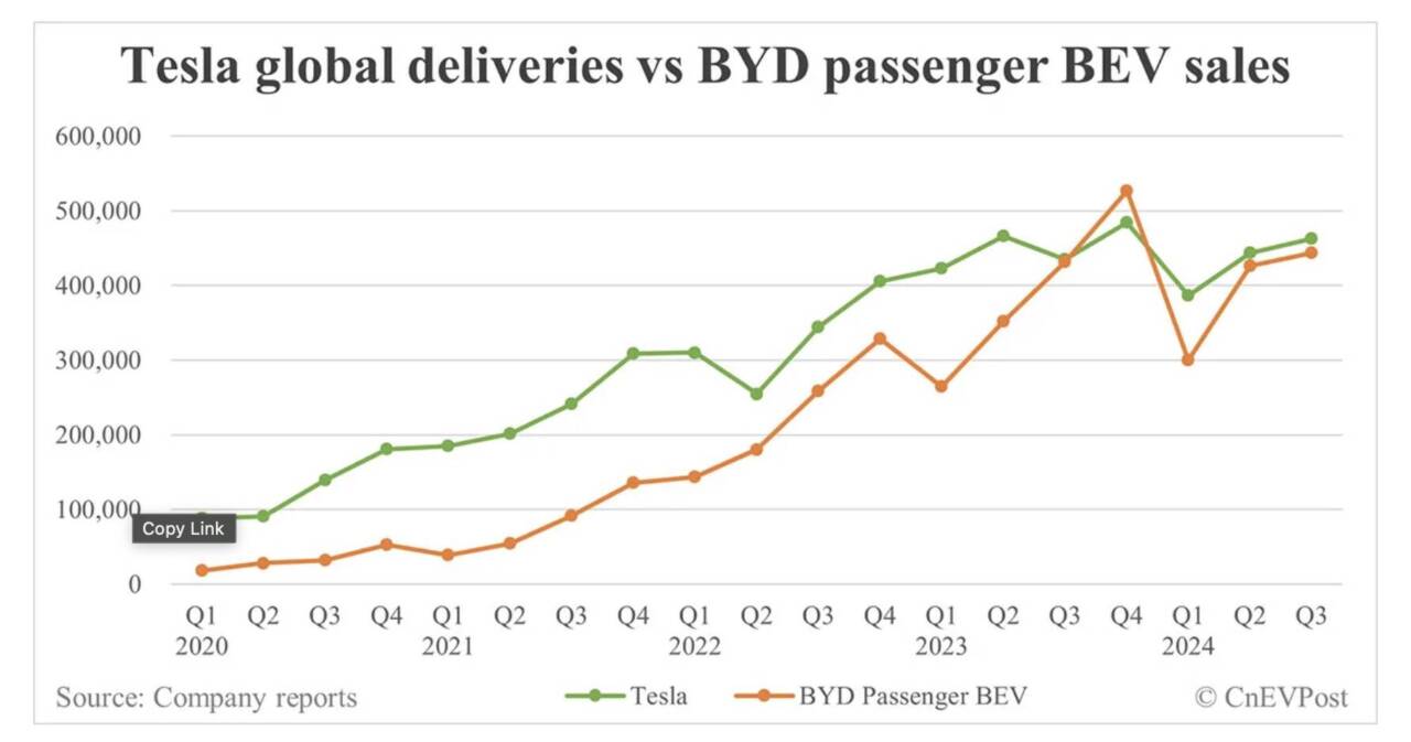 tesla vendite e byd