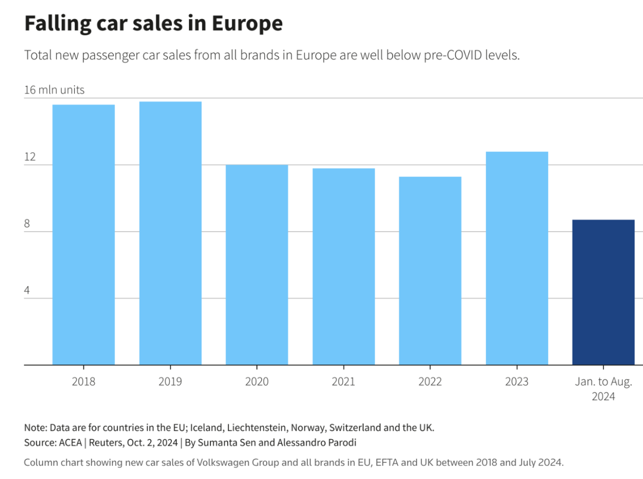 vendite auto ue