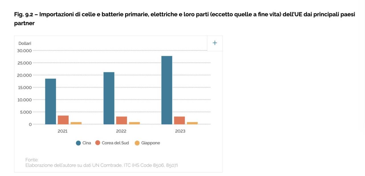 batterie elettriche