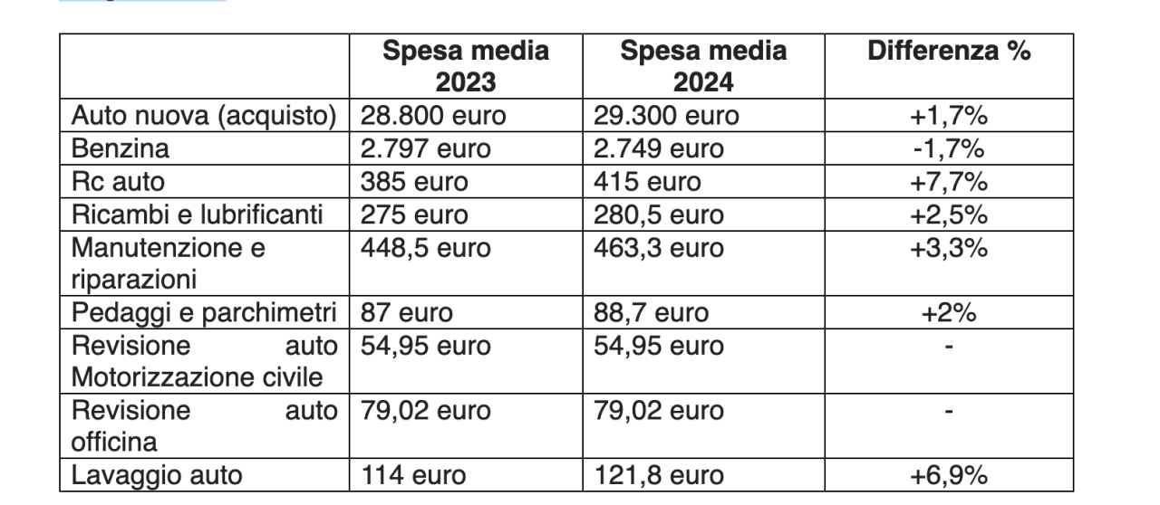 costi manutenzione auto