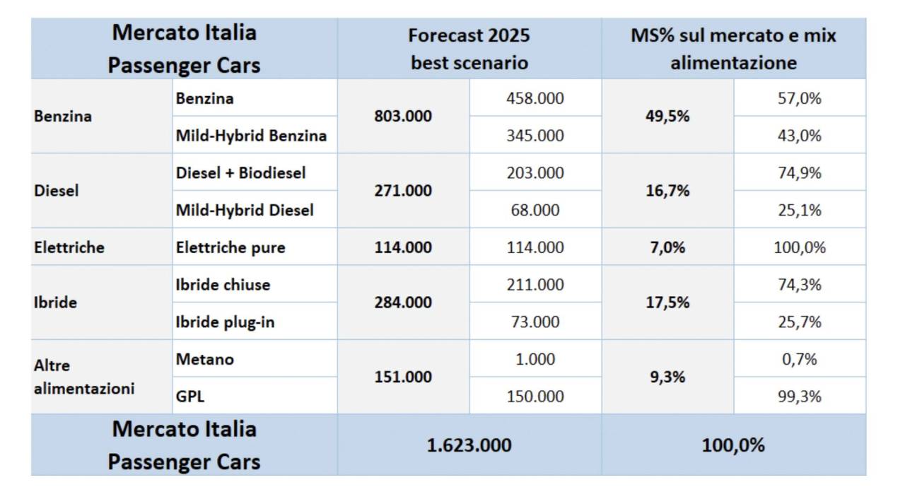 Quante auto nuove vendute in Italia nel 2025