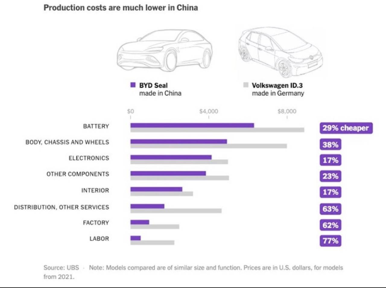 Cinese BYD Seal e tedesca VW ID.3 costi produzione