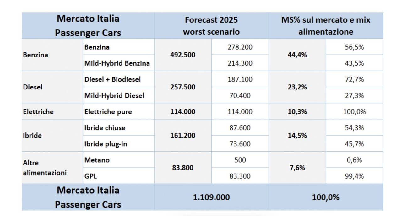 Quante auto nuove vendute in Italia nel 2025