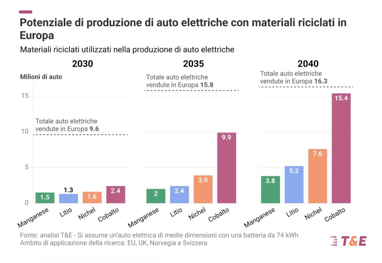 Riciclo Ue di batterie auto elettriche