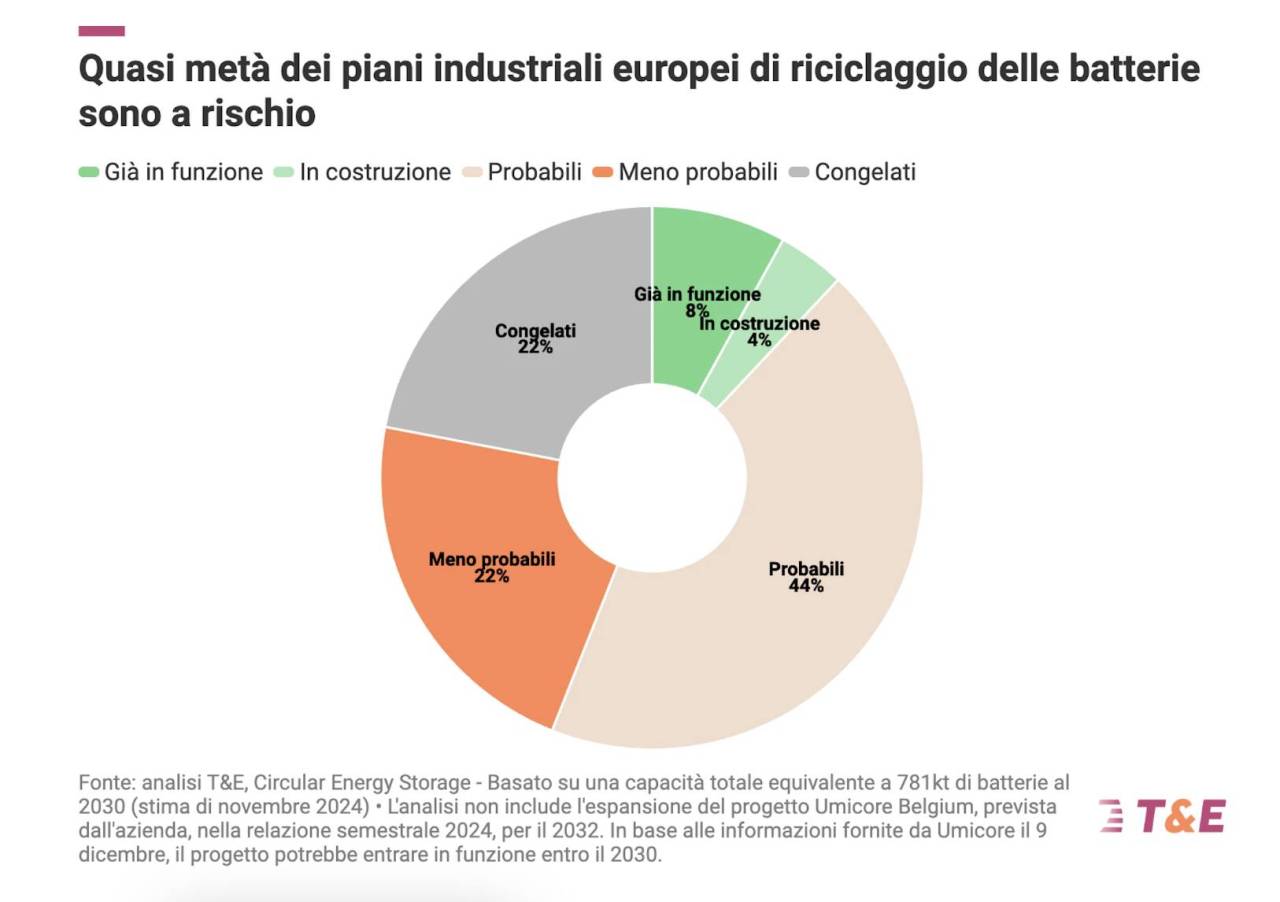 Riciclo Ue di batterie auto elettriche