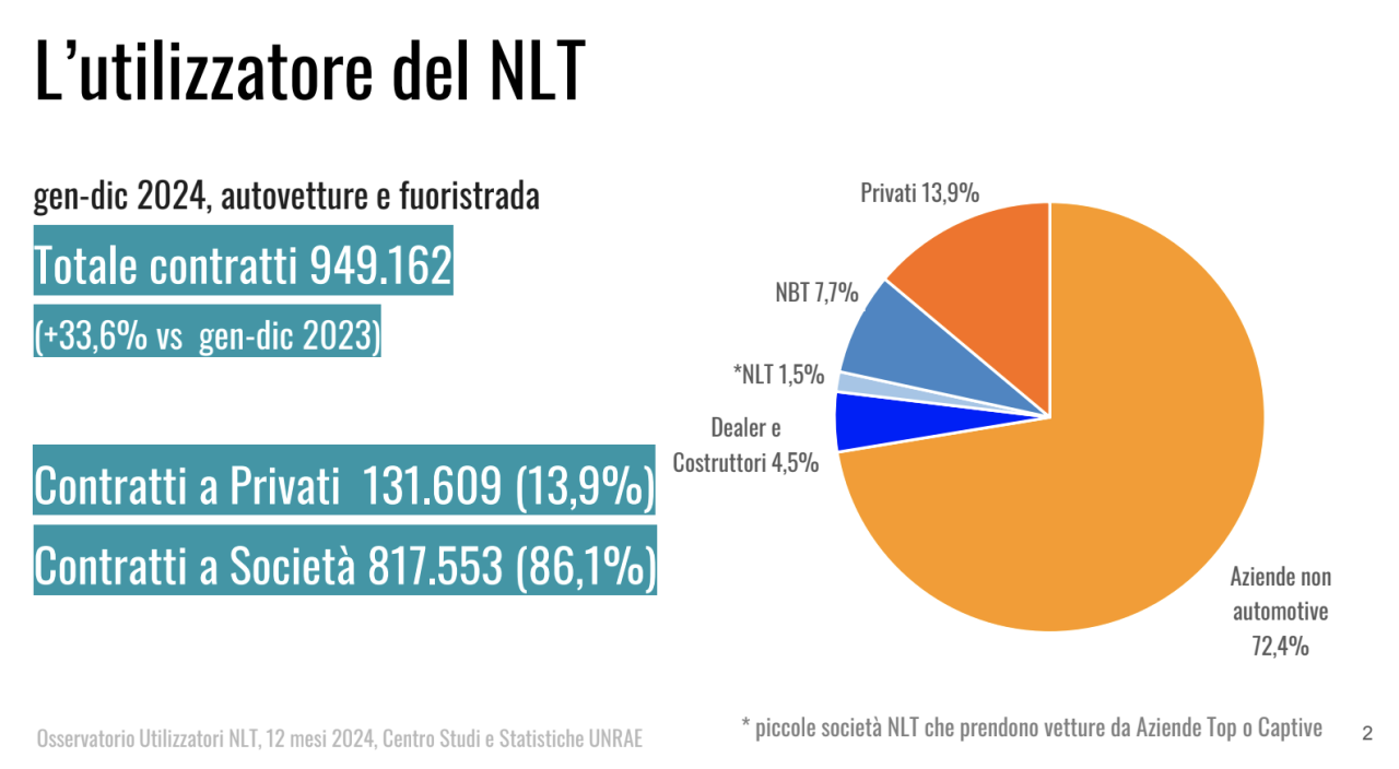 Contratti di noleggio lungo termine auto in Italia