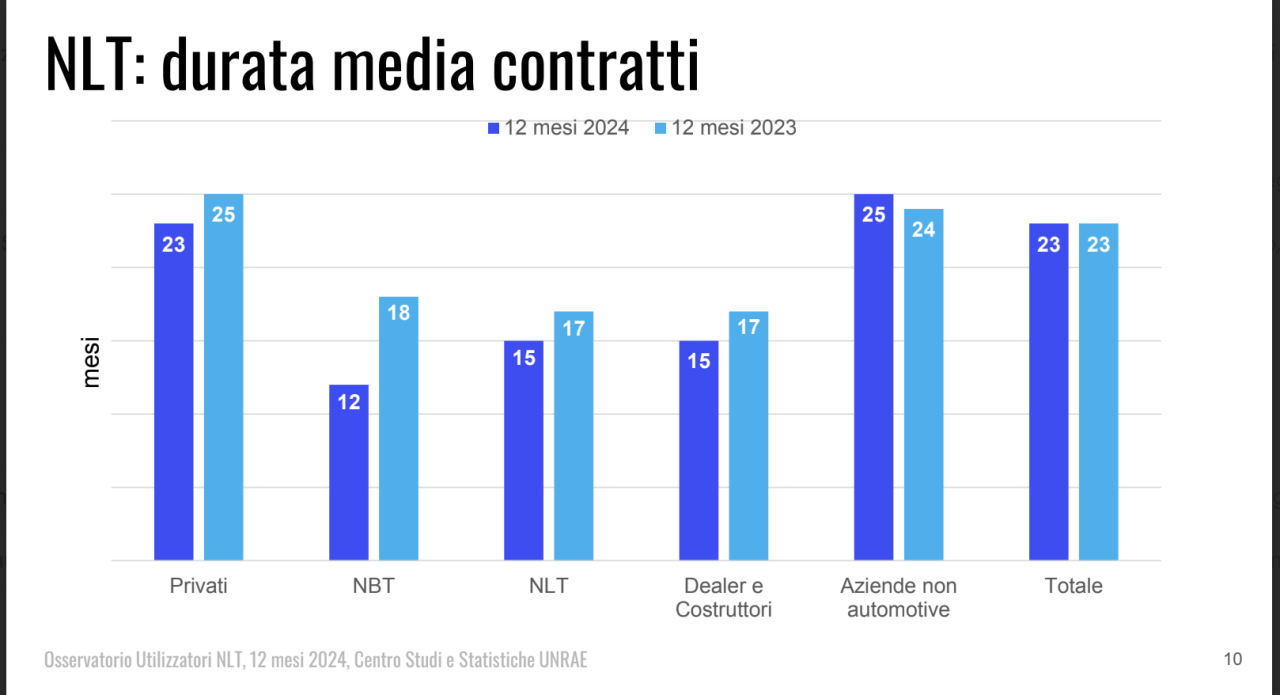 Contratti di noleggio lungo termine auto in Italia