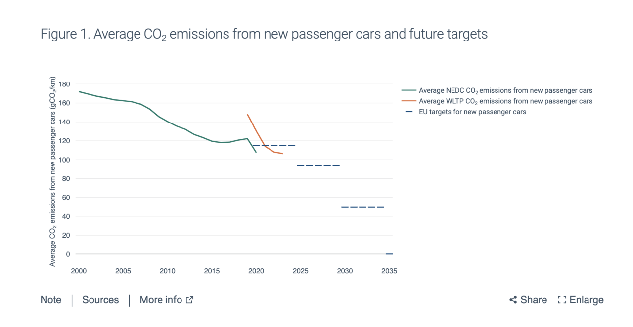 Stellantis, Toyota e Ford pronte a unirsi al pool di CO2 di Tesla nel 2025