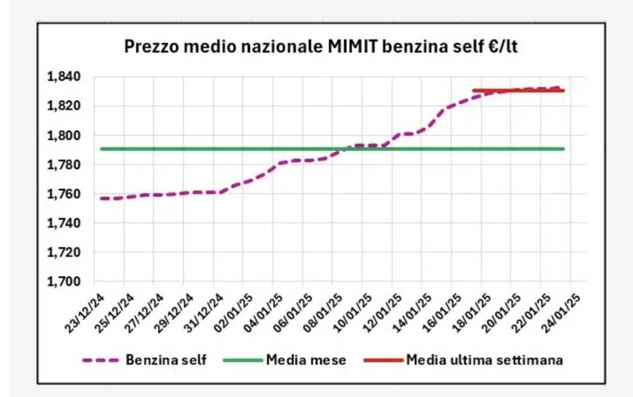 I prezzi dei carburanti tornano a salire in Italia, e si allarga la forbice coi listini di benzina e gasolio praticati nel resto d’Europa.