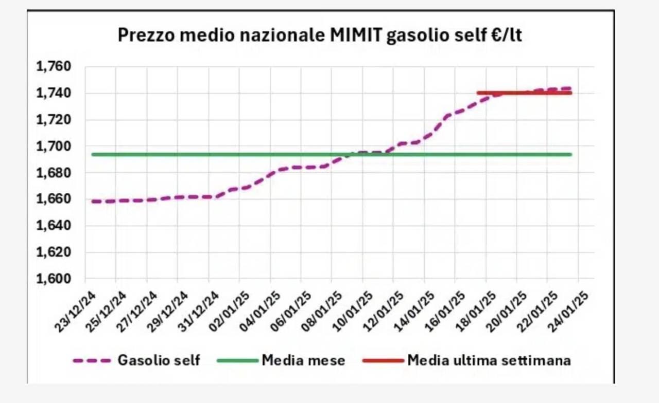 I prezzi dei carburanti tornano a salire in Italia, e si allarga la forbice coi listini di benzina e gasolio praticati nel resto d’Europa.