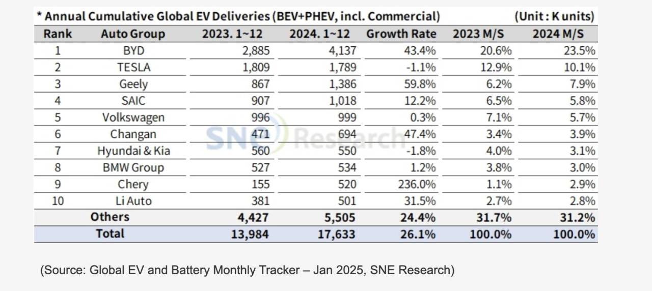 Auto a benzina ibride plug-in boom nel mondo con le elettriche: 18 milioni nel 2024