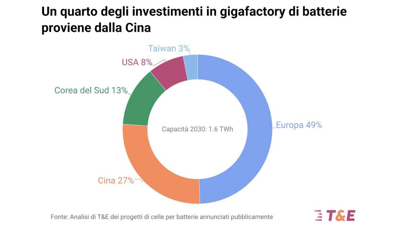 Uno studio commissionato da Transport & Environment rivela che le Gigafactory asiatiche in Ue ricevono aiuti di Stato, ma senza vincoli.