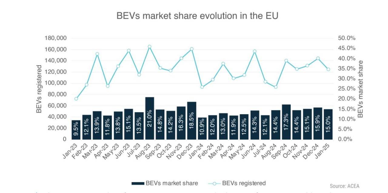 L’industria automobilistica dell'UE ha bisogno di una soluzione urgente per affrontare i costi sproporzionati del rischio di non conformità con gli obiettivi di CO2 del 2025 per auto e furgoni, dice l’Acea.