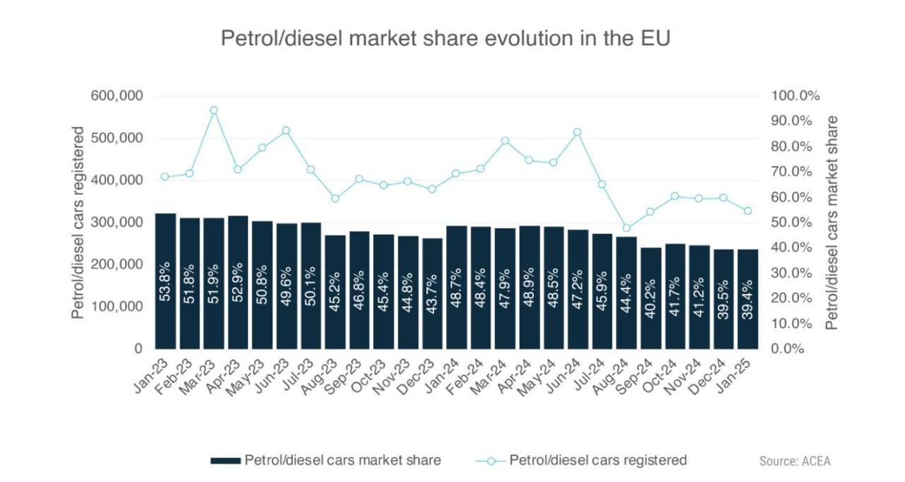 L’industria automobilistica dell'UE ha bisogno di una soluzione urgente per affrontare i costi sproporzionati del rischio di non conformità con gli obiettivi di CO2 del 2025 per auto e furgoni, dice l’Acea.