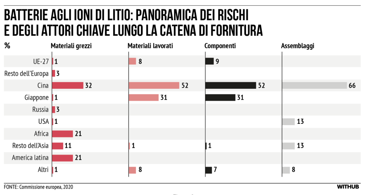 Dove si manifesta la superiorità della Cina sull’Europa nel settore dell’auto elettrica.