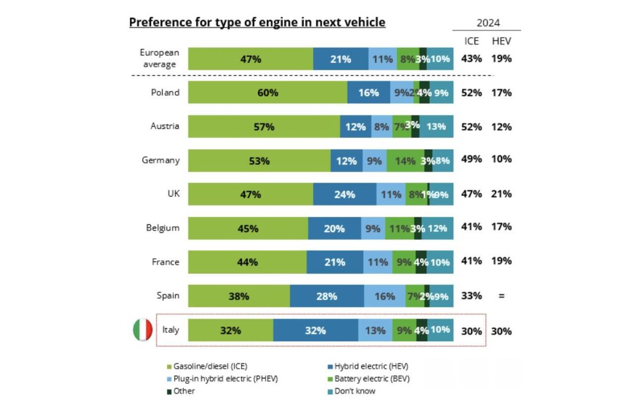 Auto diesel: molte Case ci credono anche se il gasolio nel nuovo crolla