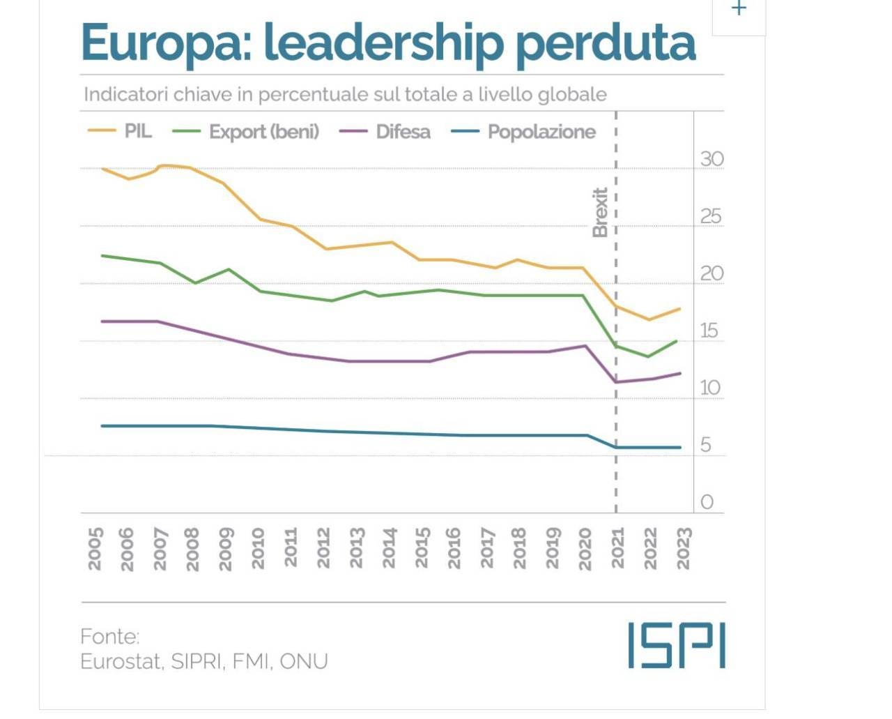 L’Europa ha fatto tutto da sola da anni, con una paralisi dello sviluppo automotive da paura.