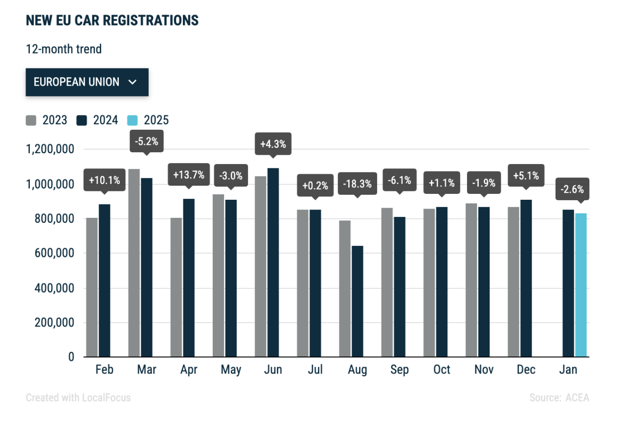 Mercato auto europeo a gennaio 2025