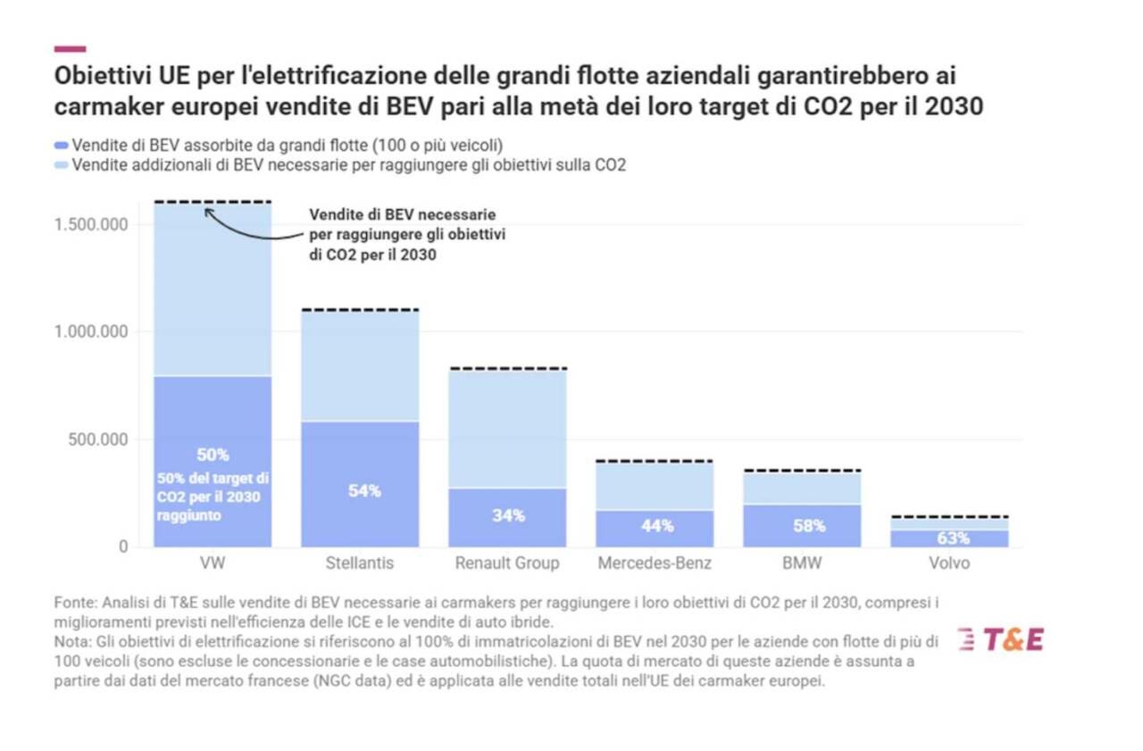 Sembra che l'UE intenda premere sulle flotte per diffondere la macchina a corrente.