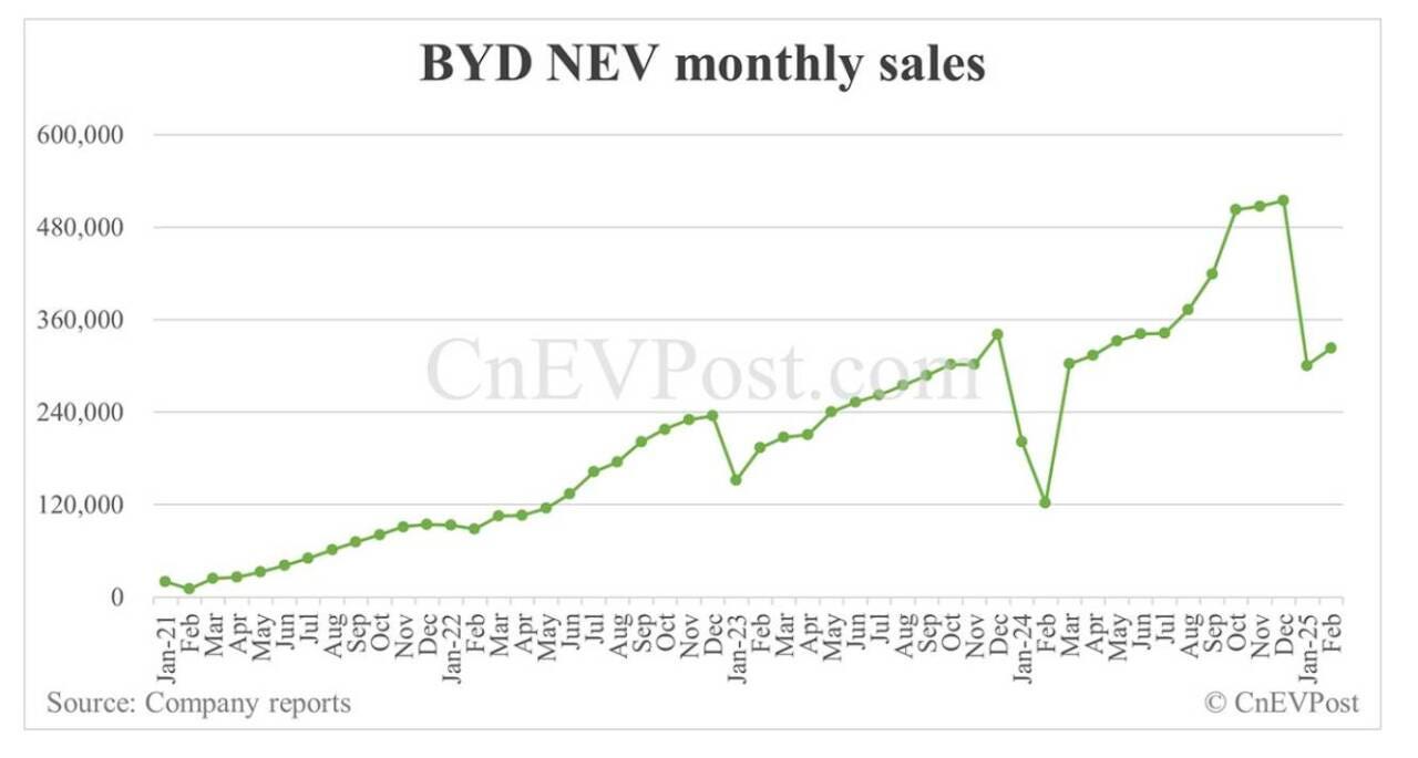 La cinese BYD piazza il record di auto termiche PHEV ed elettriche a febbraio 2025