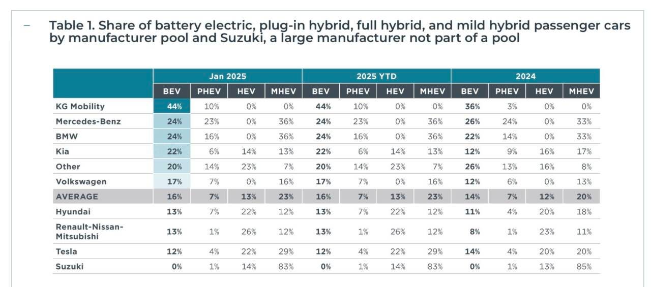 Pool Tesla anti multe UE: ecco perché può non bastare

Difficoltà per Tesla, le cui vendite in Europa sono precipitate: quindi, il pool con la Casa di Musk rischia di non essere sufficiente a evitare le sanzioni.

Siccome Tesla è meno green, in quanto vende meno auto elettriche in Europa, allora il pool con la Casa di Musk rischia di non essere sufficiente a evitare le sanzioni. Meccanismo prevede che i costruttori più inquinanti possano acquistare crediti di CO2 da marchi più virtuosi, in modo da compensare le maggiori emissioni medie dei loro veicoli e rientrare negli standard europei, evitando le sanzioni. Per capirci di più, andiamo per gradi.

Primo passo: la regola del Green Deal 2019

Se le Case superano un certo limite di CO2 nelle vendite 2025, subiscono multe per un totale di 16 miliardi nel 2026: è la regola del Green Deal 2019, sino al bando termico e alle emissioni zero 2035. Se l’emendamento von der Leyen sarà approvato, i costruttori avranno tempo fino al 2027 per conformarsi agli obiettivi di riduzione della CO2 fissati per il 2025, senza correre il rischio di vedersi sanzionate quest’anno in caso di inadempienza.

Al termine del secondo incontro del dialogo strategico sul futuro dell’industria automobilistica, ieri a Bruxelles, von der Leyen ha anticipato i contenuti più importanti del Piano d’azione sulle auto che sarà presentato domani, 5 marzo. Per von der Leyen, “abbiamo bisogno di prevedibilità ed equità per i pionieri, coloro che hanno fatto i compiti a casa con successo. Ciò significa che dobbiamo attenerci agli obiettivi concordati. Dall’altro, dobbiamo ascoltare le voci degli stakeholder che chiedono più pragmatismo in questi tempi difficili”.
In sostanza, la Commissione proporrà un emendamento al regolamento sugli standard di CO2, che dovrà poi essere approvato dal Parlamento e dal Consiglio.

Polemiche alle stelle

Bruxelles mira a “equilibrio” e “flessibilità”, ma l’organizzazione ambientalista Transport & Environment (TE) dice che trattasi di “un regalo senza precedenti all’industria automobilistica”. L’attuale obiettivo di CO2 per il 2025 a livello UU (93,6 grammi di CO2/km in media, -15% rispetto alla baseline del 2021) è ampiamente alla portata delle società europee. Invece, modificando la finestra di conformità a tre anni, i costruttori saranno meno pressati. Risultato: auto elettriche più care, Cina che trionfa. Questa la tesi della lobby verde. Che anzi vuole imporre il tutto elettrico alle flotte.

Tesla in ribasso

Per l’attesa della nuova Model Y, le vendite in Europa di Tesla sono precipitate del 50% a gennaio 2025 rispetto allo stesso mese del 2024. Tra le cause, forse l’ondata di reazioni negative dei consumatori alle posizioni politiche di ultra destra di Elon Musk. Consegnando meno auto, l’azienda USA rischia di veder calare i suoi introiti derivanti dal pooling. Dolori per tutti, inclusi Stellantis, Toyota e Ford che pare possano comprare crediti verdi dal costruttore di Austin. Alla fine, tutti nei guai. Lo dice l’analisi dell’organizzazione indipendente ICCT (International Council on Clean Transportation): il pool di Tesla sta sforando il target 2025 sulle emissioni.

Report ICCT

La quota media di elettriche tra le nuove immatricolazioni totali in Europa era del 16% a gennaio 2025, in leggero calo rispetto al 17% di dicembre 2024. Il pool di produttori KG Mobility aveva la quota BEV più alta (44%), seguito da Mercedes-Benz e BMW (ciascuna 24%), Kia (22%) e Volkswagen (17%). La quota BEV di Kia del 22% è aumentata di 8 punti percentuali rispetto al mese precedente, dicembre 2024. Dopo aver aggiunto i marchi Smart, Volvo e Polestar, la quota BEV del pool di produttori Mercedes-Benz è aumentata di 6 punti percentuali rispetto al mese precedente, al 24% a gennaio 2025. Mentre i pool Hyundai (13%), Renault-Nissan-Mitsubishi (13%) e Tesla (12%) sono rimasti indietro nelle vendite BEV, le loro quote di ibridi (HEV), rispettivamente al 22%, 26% e 22%, erano ben al di sopra della media del 13% per i pool di produttori europei. Suzuki ha dominato con la sua quota dell'83% di ibridi leggeri (MHEV), seguita da Mercedes-Benz e BMW, ciascuna con il 36%. La quota di ibridi plug-in (PHEV) nelle nuove immatricolazioni in Europa era del 7% a gennaio 2025, la stessa della media per l'intero anno 2024.

Anidride carbonica: ecco il punto 

Le emissioni medie di anidride carbonica (inclusi i crediti di conformità) tra i pool di produttori sono diminuite sostanzialmente nel primo mese dell'anno a 103 g CO2/km, in calo rispetto alla media di 107 g CO2/km nel 2024. KG Mobility, BMW e Kia sono finora conformi ai loro obiettivi stimati per il 2025, mentre Volkswagen (17 g CO2/km in più) e Suzuki (13 g CO2/km in più) sono le più lontane dal raggiungimento dei loro obiettivi. I pool di produttori sono ora a soli 10 g CO2/km dall'obiettivo medio di 93 g CO2/km per il 2025. Considerando i singoli marchi di automobili con quote di mercato di almeno l'1%, a parte Tesla, Volvo ha avuto la maggiore conformità eccessiva a 35 g CO2/km al di sotto del suo obiettivo per il 2025, quando si proietta l'obiettivo a livello di marchio; è stata seguita da Cupra, che era 15 g CO2/km al di sotto del suo obiettivo a livello di marchio. Audi, Ford e Mercedes-Benz sono attualmente i marchi più lontani dagli obiettivi previsti per il 2025, rispettivamente con 35, 28 e 27 g di CO2/km in più.
