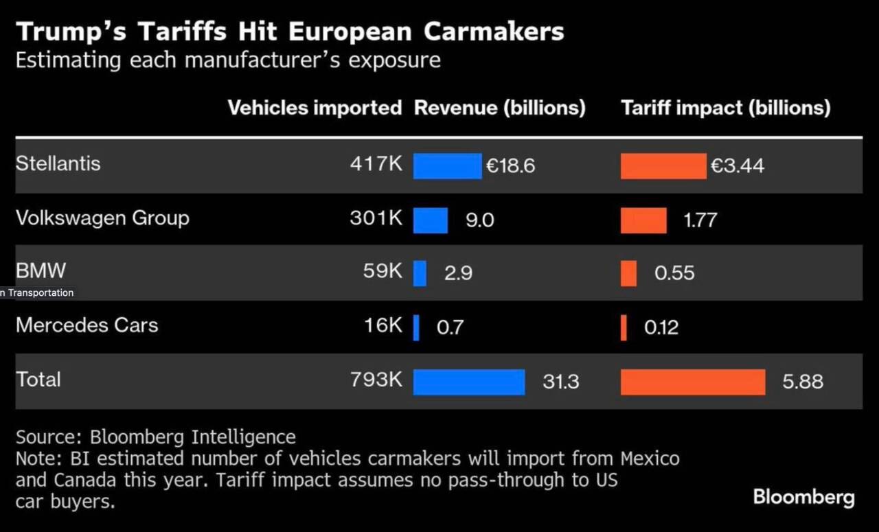 Stellantis e Volkswagen sono altamente esposte alle nuove tariffe del presidente degli Stati Uniti Donald Trump sui veicoli importati da Messico e Canada.