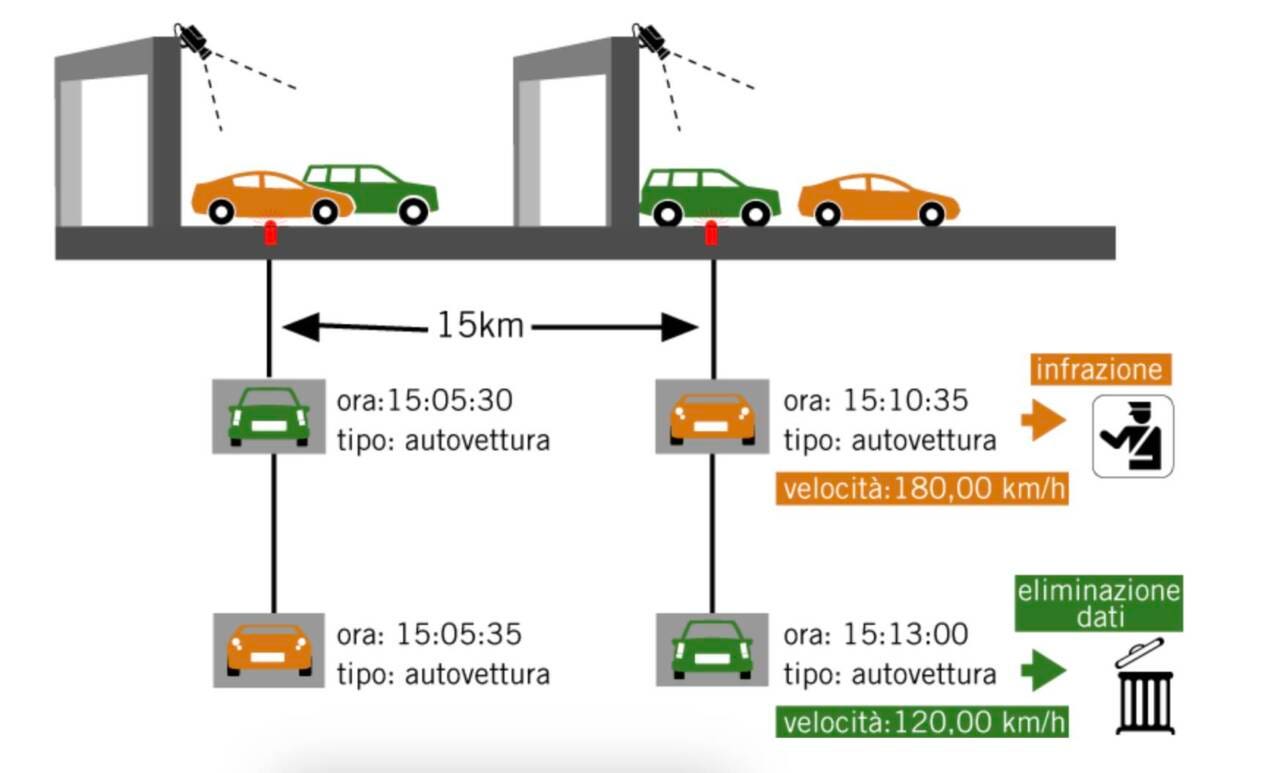 Dal 7 marzo sarà attivo su 26 tratte autostradali il nuovo Tutor 3.0. 