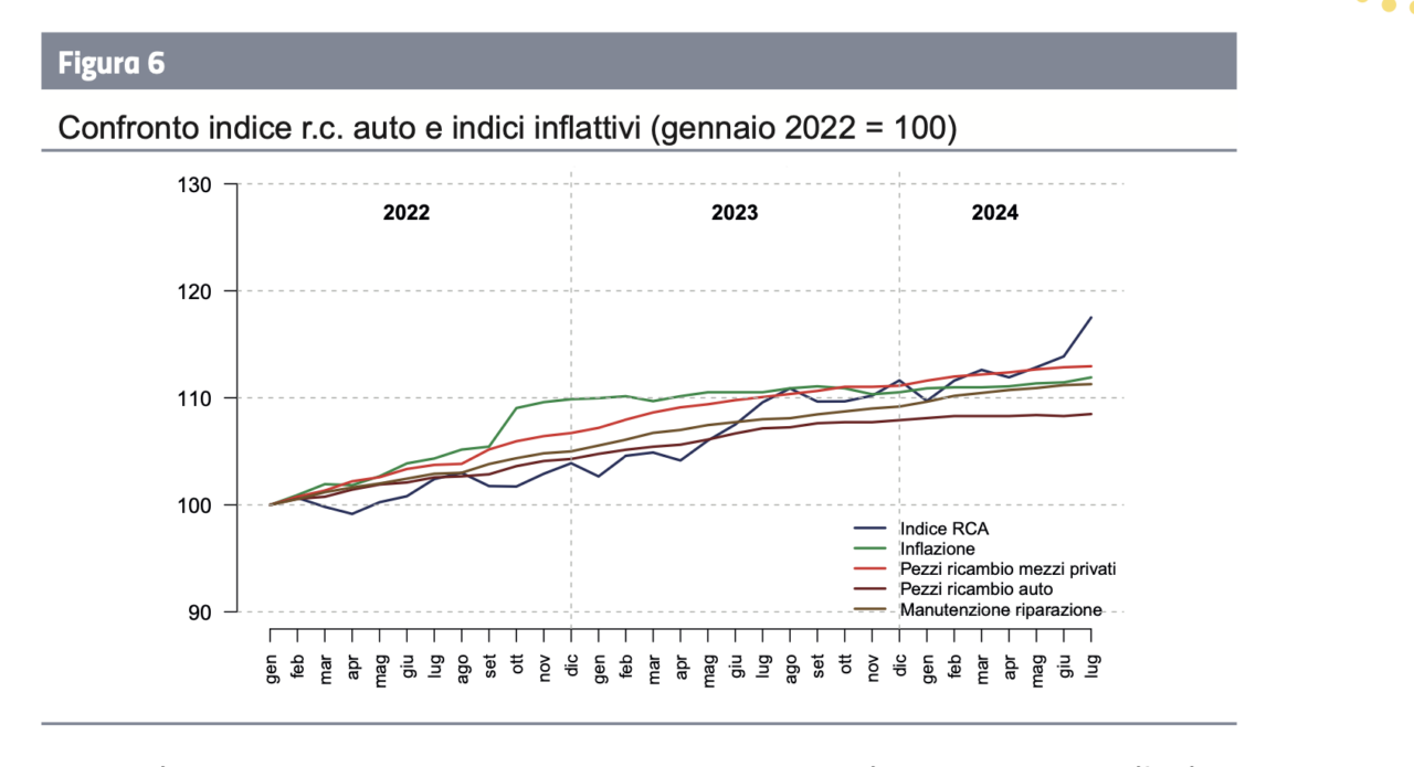 L’Ivass certifica le tante denunce lanciate negli ultimi due anni, con prezzi Rca assurdi.