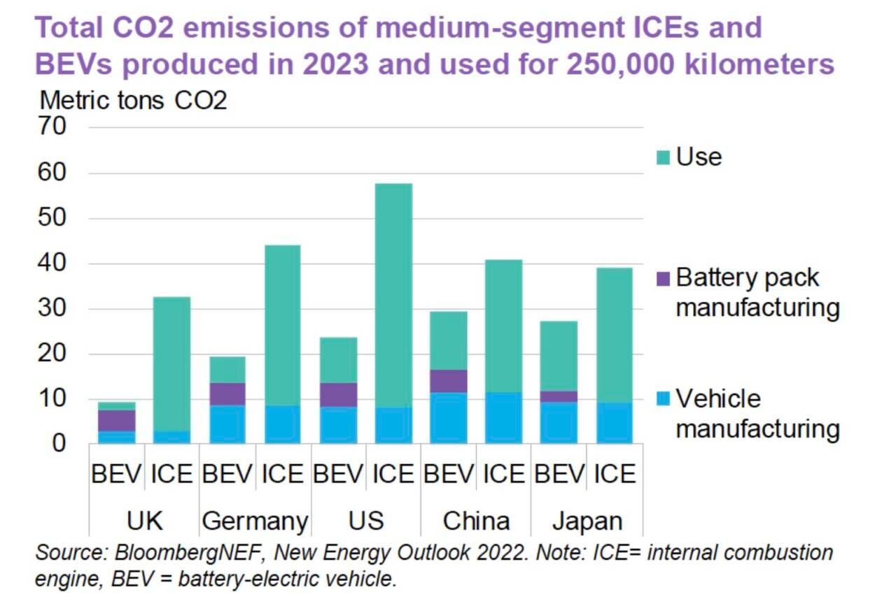 The Lifecycle Emissions of Electrric Vehicles